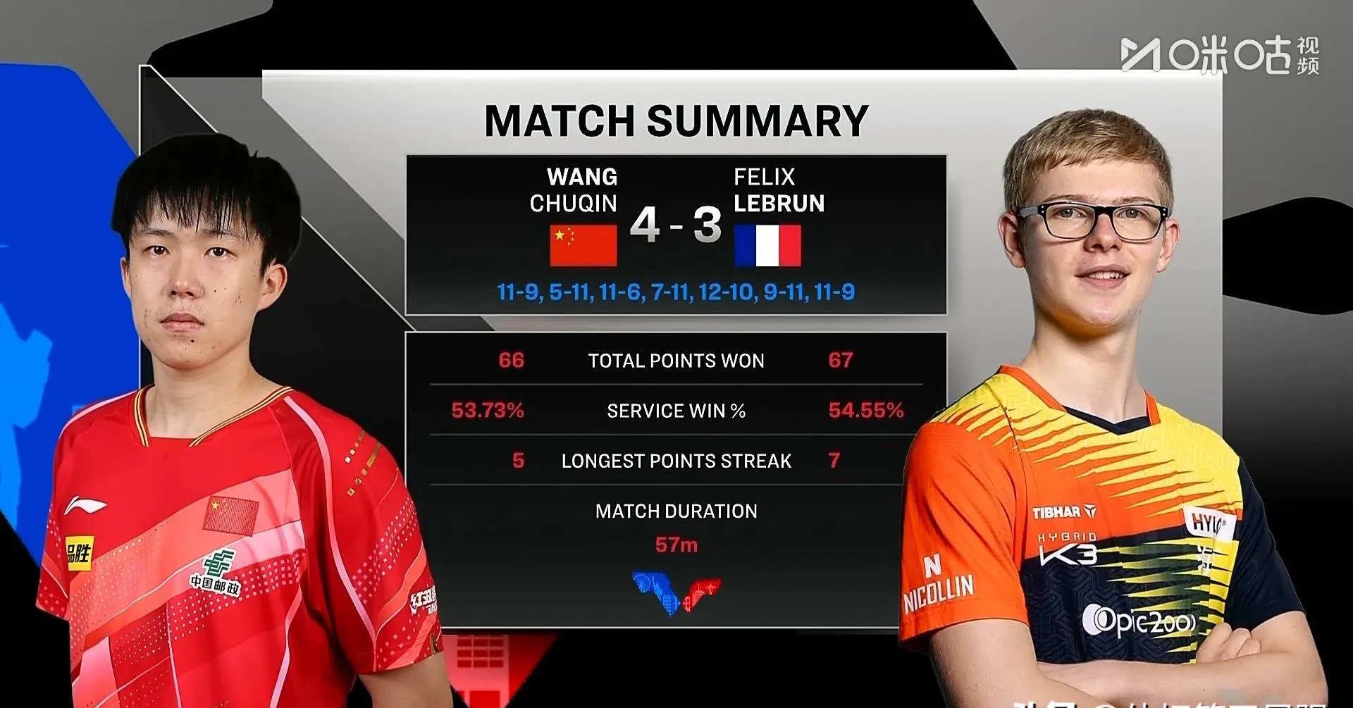 关于比尔森本轮状态火爆，引领球队取得胜利的信息