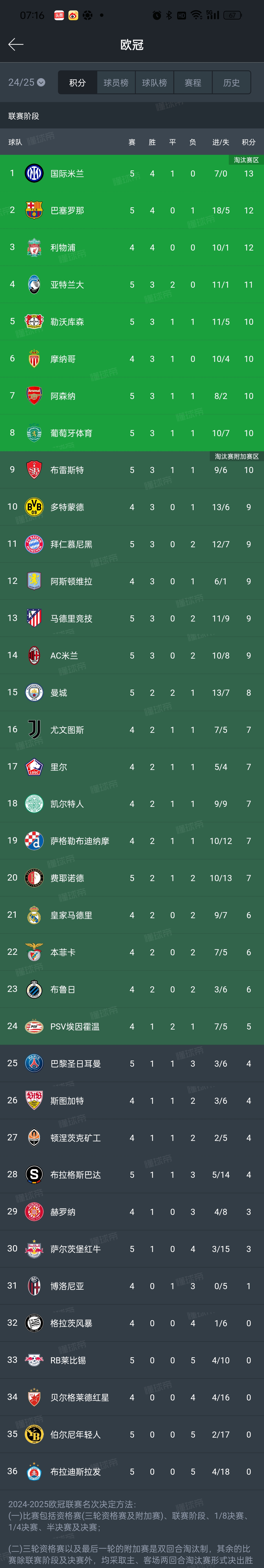 马赛欧冠积分榜排名后移，需加强防守端的简单介绍